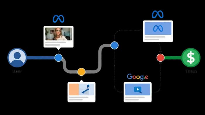 Retargeting & Remarketing Campaigns